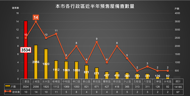 新北市各行政區近半年預售屋備查數量,三重區居冠